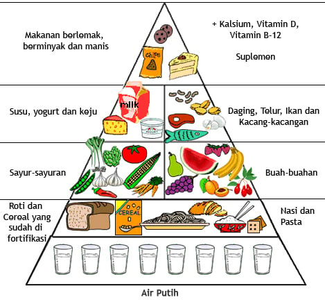 piramida makanan